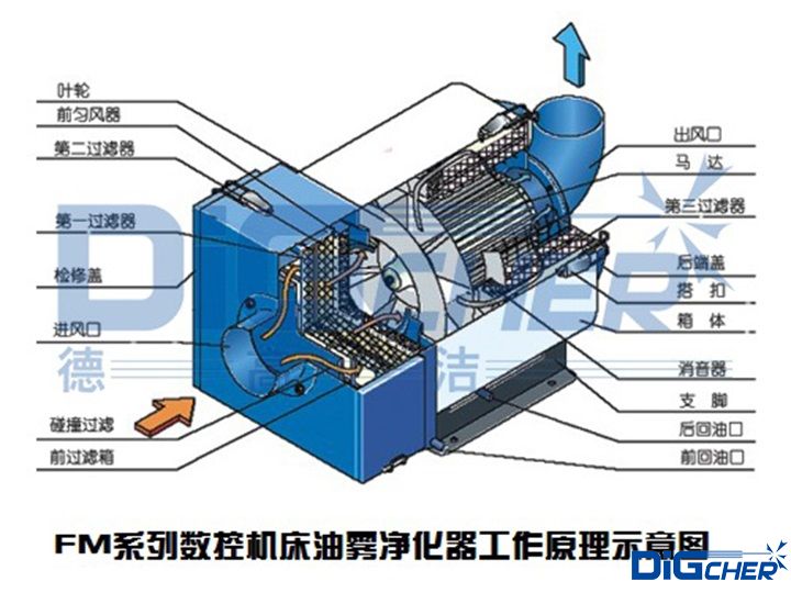 FM係列數控機床油霧淨化器工作原理示意圖