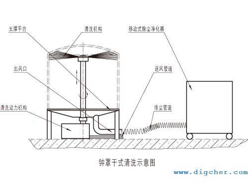 鍾罩（zhào）幹式清掃示意圖