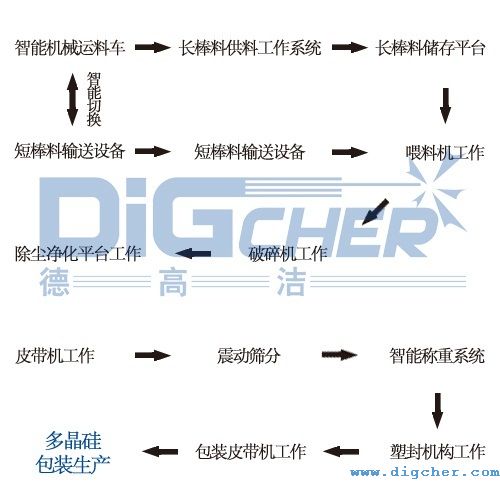 多晶矽自動（dòng）破碎生產線的工作流程圖