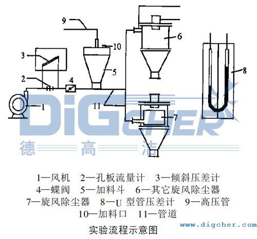 FD係列組合式除塵器實驗流程(chéng)示意圖(tú)