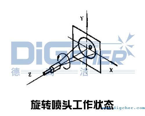 旋轉噴頭工作（zuò）狀（zhuàng）態
