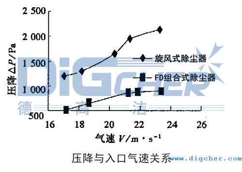 FD組合式除塵器壓降與入口氣速關係