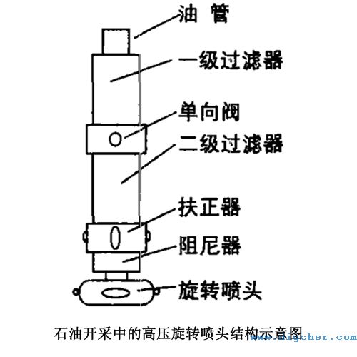 石油開采中的高壓旋轉噴頭結構示意圖（tú）