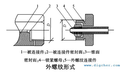 高壓膠管外螺紋形式示意圖(tú)