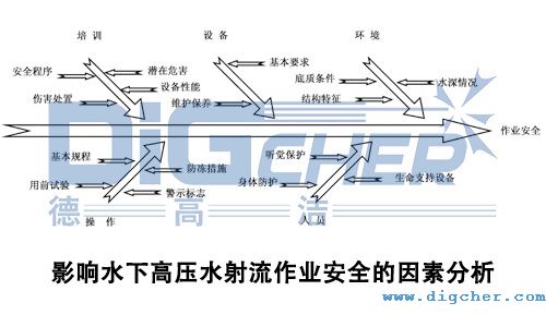 影響水下高壓水射流作業安全的因素（sù）分析（xī）