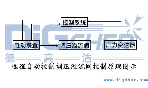 遠程自動控（kòng）製調壓溢流閥控製原理（lǐ）圖示（shì）