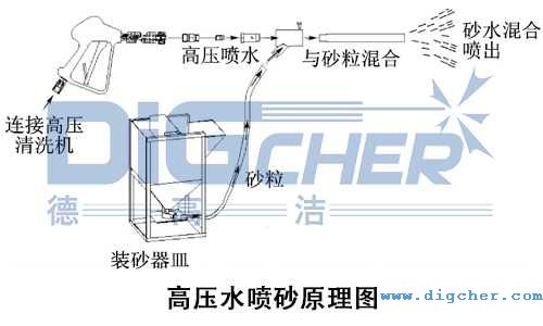 高壓水噴砂原理圖（tú）