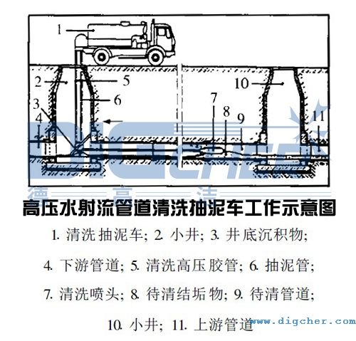 高（gāo）壓水射流管道清洗（xǐ）抽泥車工作示意圖