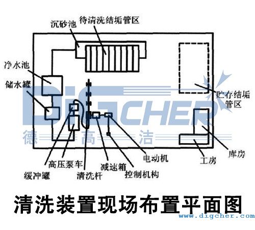 高壓水射流油井（jǐng）結（jié）垢管清洗裝置現場布置平麵圖