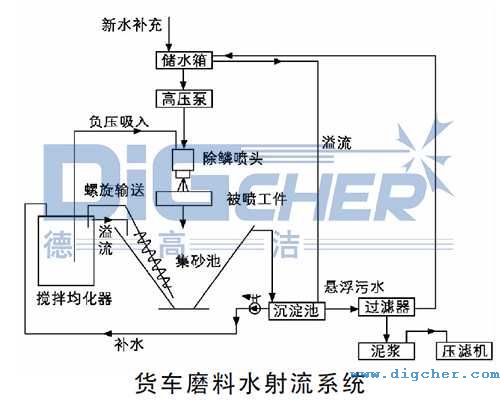 貨車磨料水射流係統結構圖