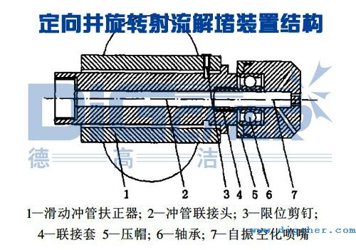 定向井旋轉射流解堵裝置（zhì）結構示意圖