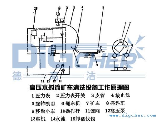 高壓水（shuǐ）射流（liú）礦車清洗設備工作原理圖