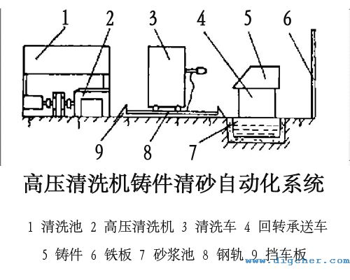 高（gāo）壓清洗機（jī）鑄件清砂（shā）自動化係統