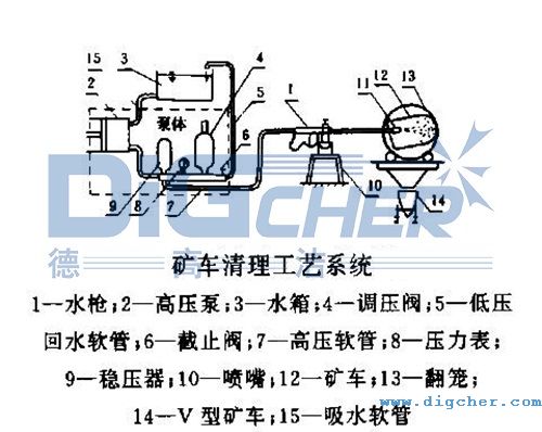 高壓清洗（xǐ）機清洗礦車的工藝