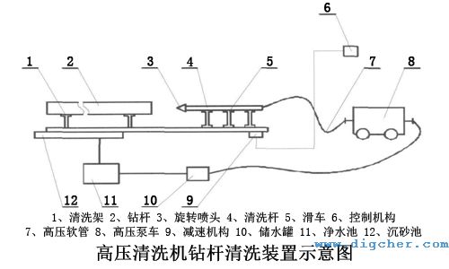 高壓水射流油（yóu）田鑽杆清洗係（xì）統示意圖