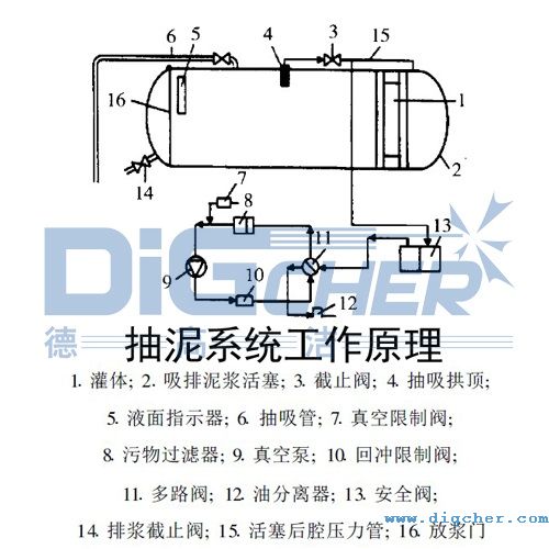 管道清洗抽泥車抽(chōu)泥(ní)係統工作原理