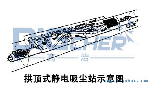 拱頂式（shì）靜電吸塵站示意圖