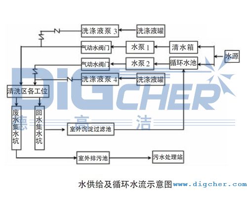 水（shuǐ）供給及循環水流示意圖