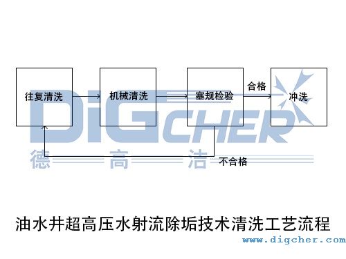 油水井超高壓水射流除垢（gòu）技術清洗工藝流程