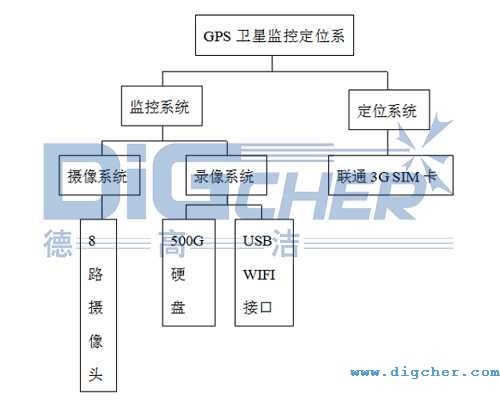 德高潔公鐵兩用（yòng）軌道清掃車GPS衛星監控定位係統
