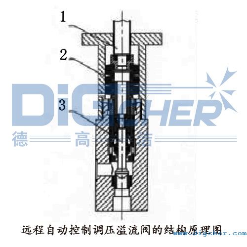 遠（yuǎn）程自動控製（zhì）調（diào）壓（yā）溢流閥（fá）的結構原理圖