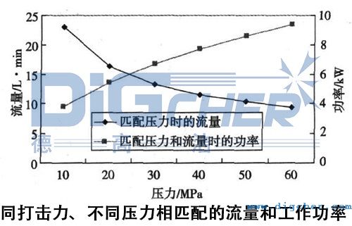同打擊力、不同壓力相匹配的（de）流量和工作功率