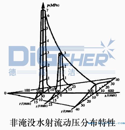 非淹（yān）沒水射流動壓分布特性