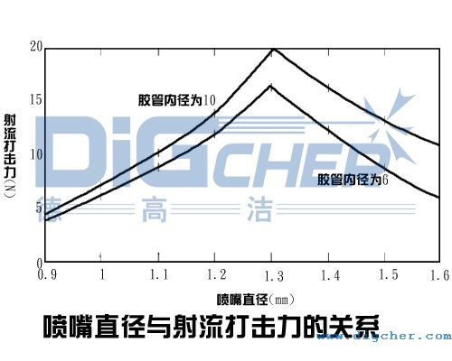 噴嘴直徑與射流打擊（jī）力的關係