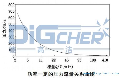功率一定的壓力流量關係曲線