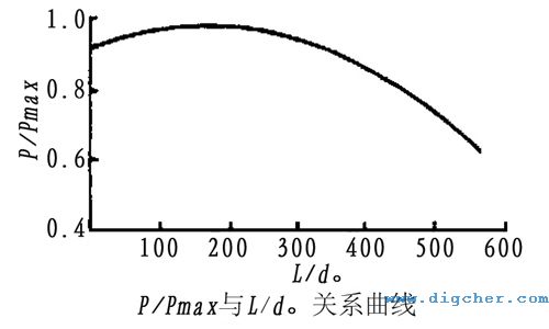 高壓水射流最佳噴(pēn)射距離關係曲線示意圖