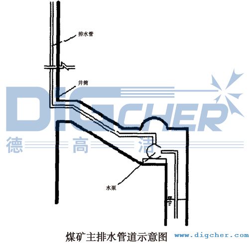 煤礦（kuàng）主排水管道示意圖