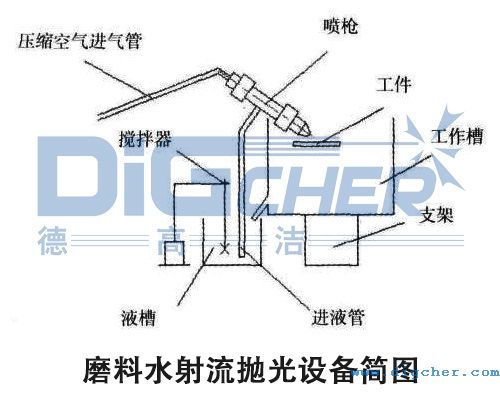 磨料水射流拋光設備簡圖(tú)