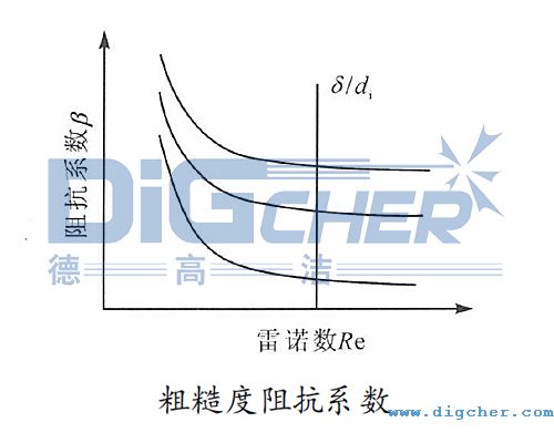 粗糙度阻抗係數