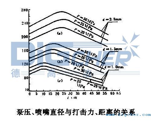 泵壓、噴嘴直徑與打擊力、距離的(de)關係
