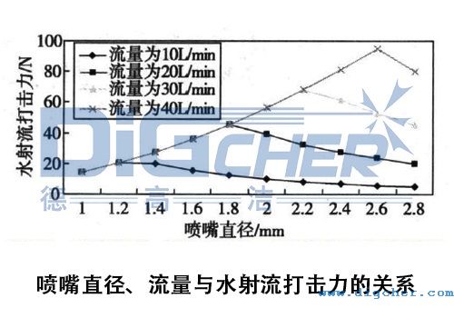 高壓清洗機在鋼板清洗應用中噴（pēn）嘴直徑（jìng）、流量與水射流打擊力的關係