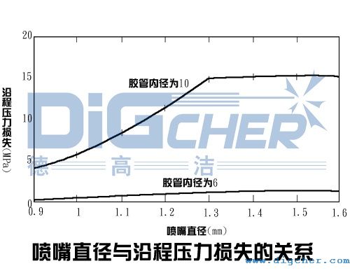 噴嘴直徑與（yǔ）沿程壓力損失的關係