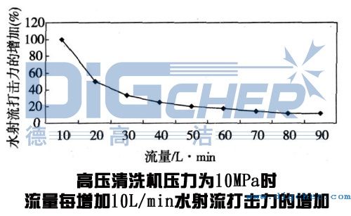 高壓清洗機在鋼（gāng）板清洗應用中流量變（biàn）化對（duì）水射（shè）流打擊力的影響