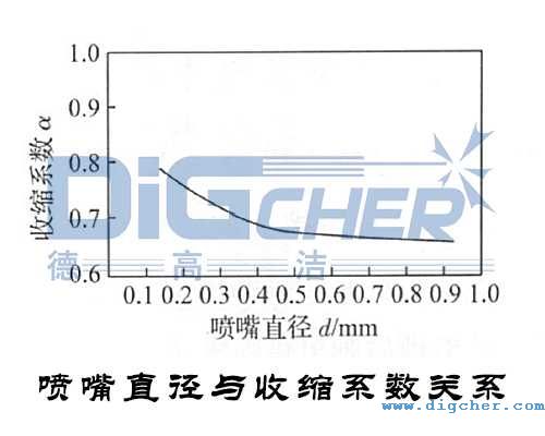 噴嘴直徑與收縮係數關係