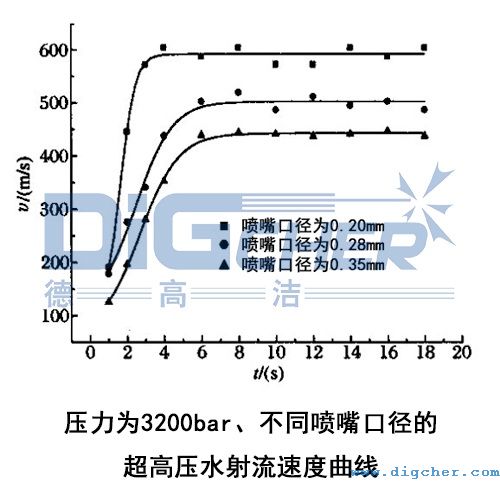 壓力為3200bar、不同噴嘴口徑的超高壓水射流（liú）速度曲線