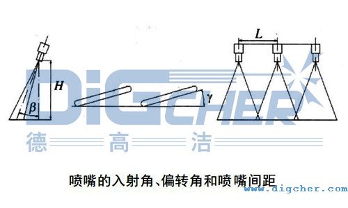 噴嘴的入射角&beta;、噴嘴的偏轉角&gamma;以及（jí）噴（pēn）嘴（zuǐ）間距L