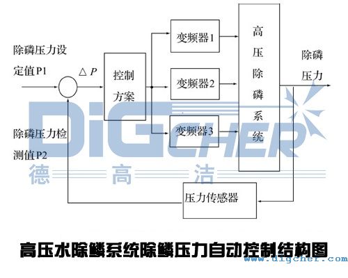 高壓水除鱗係統除鱗壓力自動控製(zhì)結構圖