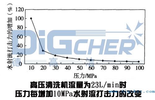 高壓清（qīng）洗機在鋼板清洗應用中（zhōng）壓力（lì）變化對水射流打擊力的影（yǐng）響