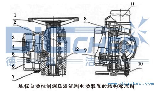 遠程自動控製調壓（yā）溢流閥電動裝置（zhì）的結構原（yuán）理（lǐ）圖