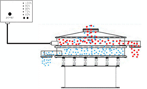 超聲波（bō）旋振篩